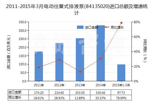 2011-2015年3月電動(dòng)往復(fù)式排液泵(84135020)進(jìn)口總額及增速統(tǒng)計(jì)